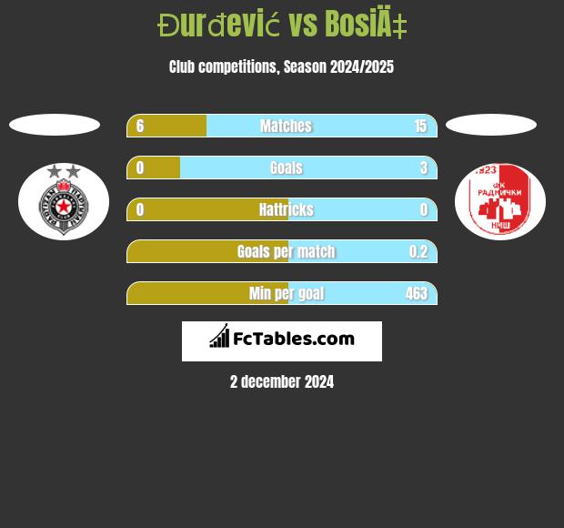 Đurđević vs BosiÄ‡ h2h player stats