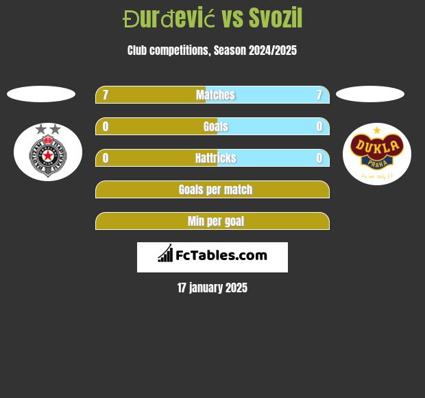 Đurđević vs Svozil h2h player stats