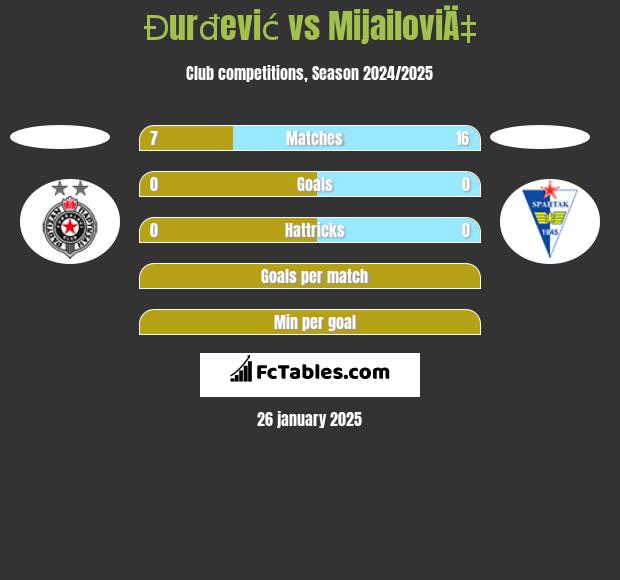 Đurđević vs MijailoviÄ‡ h2h player stats