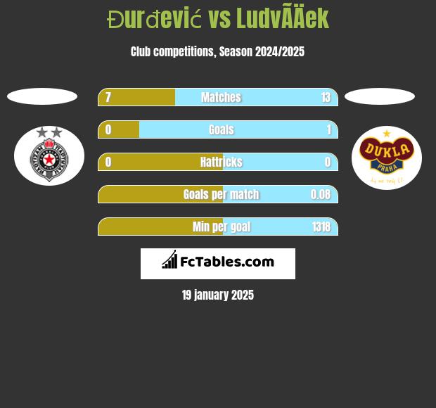 Đurđević vs LudvÃ­Äek h2h player stats