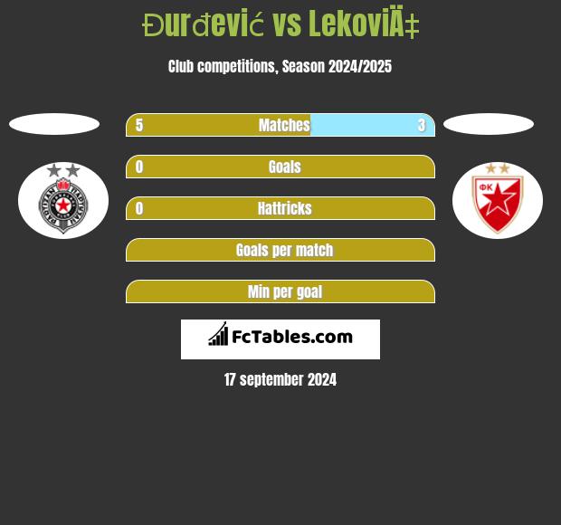 Đurđević vs LekoviÄ‡ h2h player stats