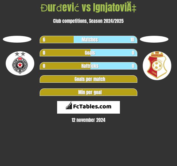 Đurđević vs IgnjatoviÄ‡ h2h player stats