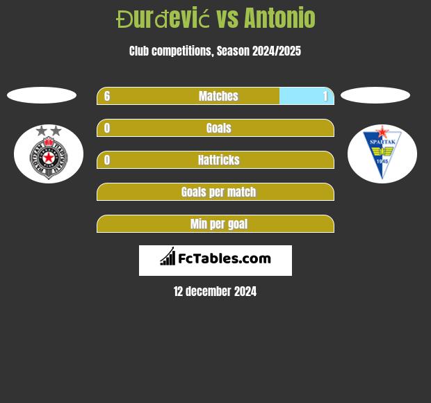 Đurđević vs Antonio h2h player stats