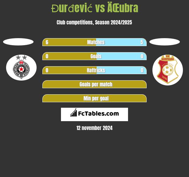 Đurđević vs ÄŒubra h2h player stats