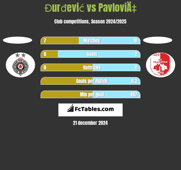 Đurđević vs PavloviÄ‡ h2h player stats