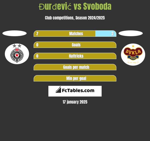 Đurđević vs Svoboda h2h player stats