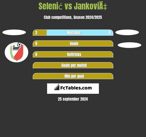 Selenić vs JankoviÄ‡ h2h player stats