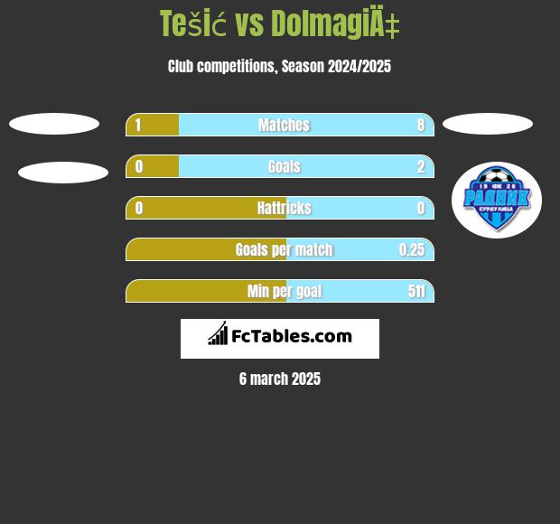 Tešić vs DolmagiÄ‡ h2h player stats