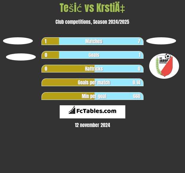 Tešić vs KrstiÄ‡ h2h player stats