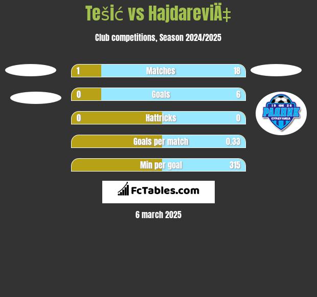 Tešić vs HajdareviÄ‡ h2h player stats