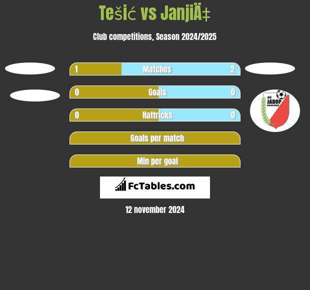 Tešić vs JanjiÄ‡ h2h player stats