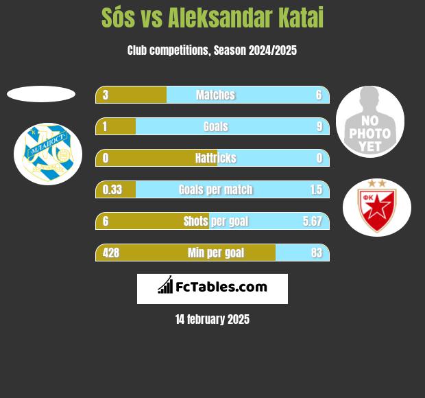 Sós vs Aleksandar Katai h2h player stats