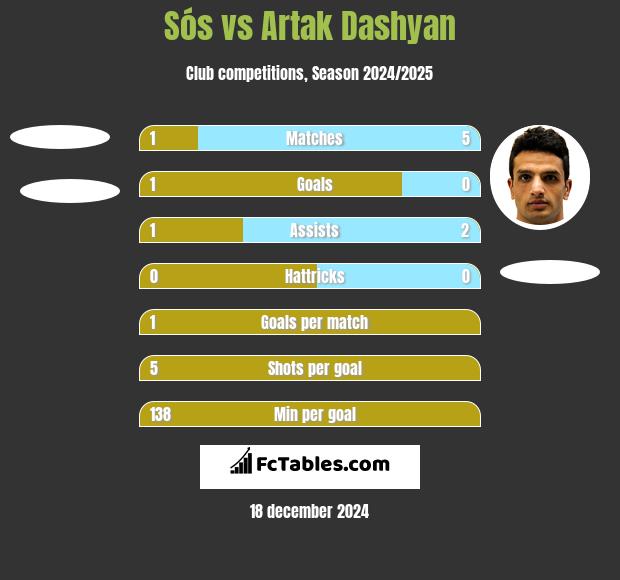 Sós vs Artak Dashyan h2h player stats