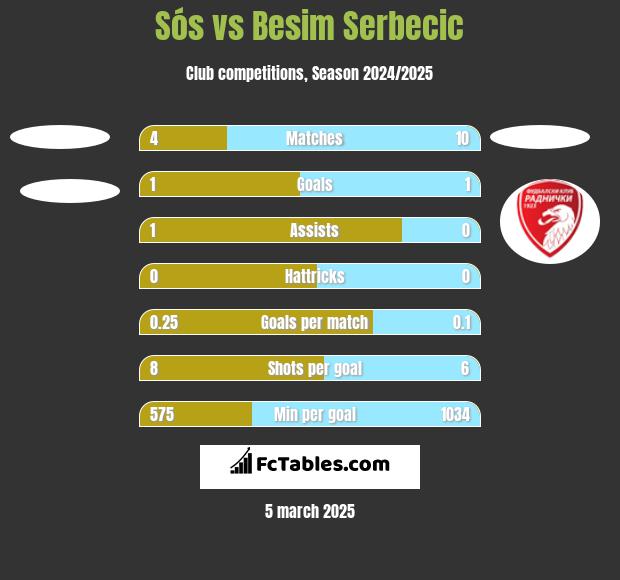 Sós vs Besim Serbecic h2h player stats