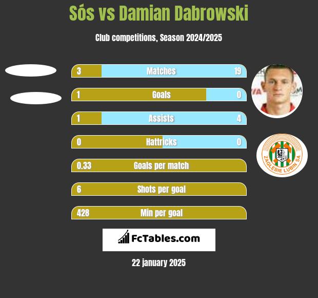 Sós vs Damian Dabrowski h2h player stats