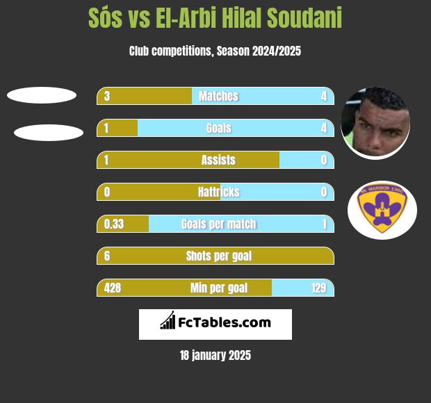 Sós vs El-Arbi Hilal Soudani h2h player stats