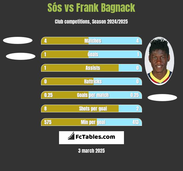 Sós vs Frank Bagnack h2h player stats