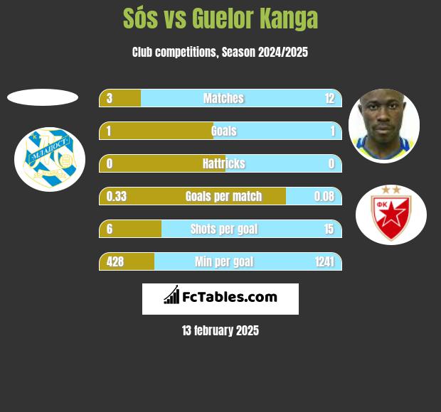 Sós vs Guelor Kanga h2h player stats