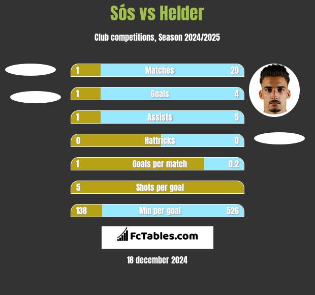 Sós vs Helder h2h player stats