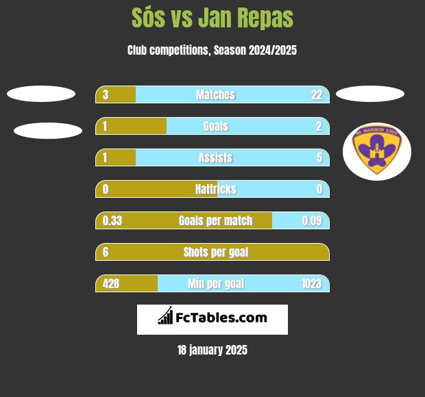 Sós vs Jan Repas h2h player stats