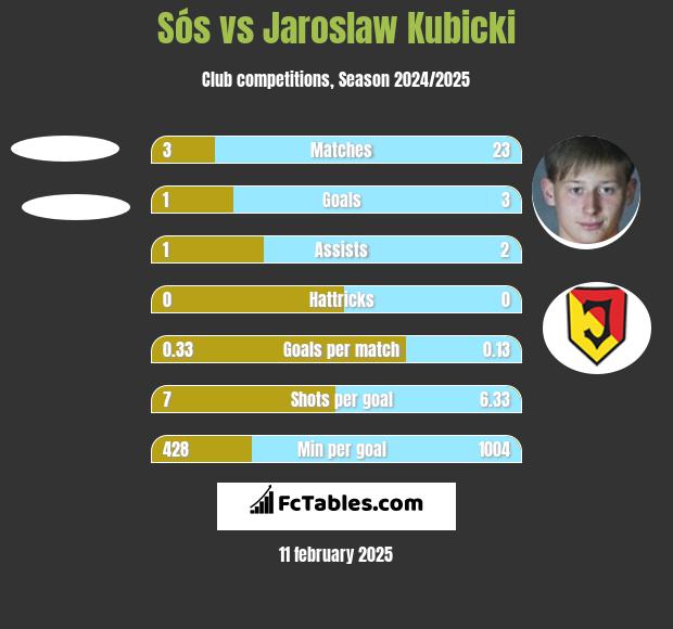 Sós vs Jarosław Kubicki h2h player stats