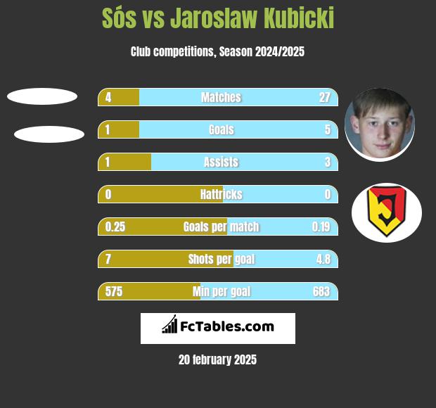 Sós vs Jaroslaw Kubicki h2h player stats