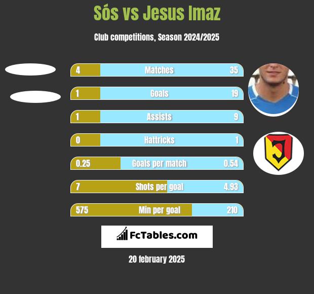 Sós vs Jesus Imaz h2h player stats