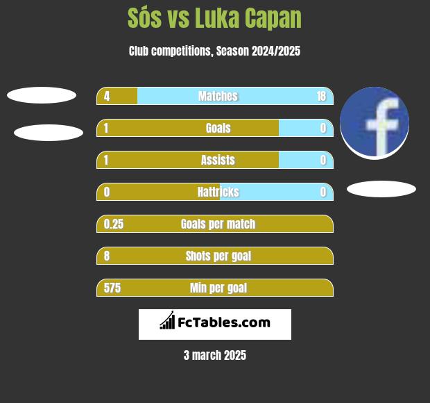 Sós vs Luka Capan h2h player stats