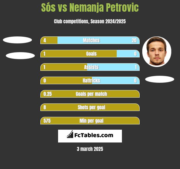 Sós vs Nemanja Petrovic h2h player stats