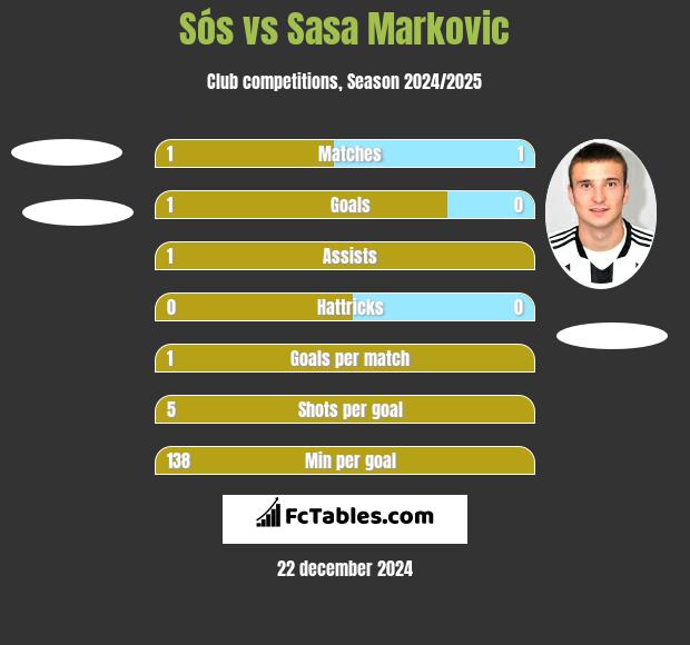 Sós vs Sasa Markovic h2h player stats