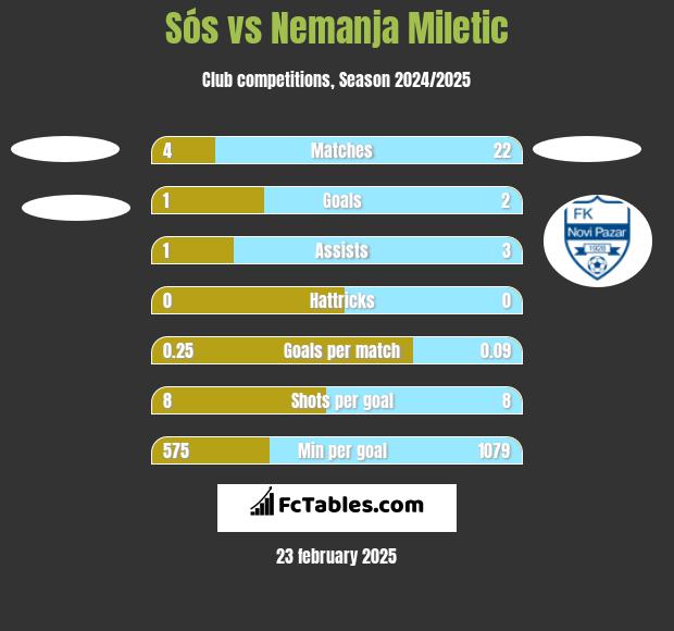 Sós vs Nemanja Miletic h2h player stats