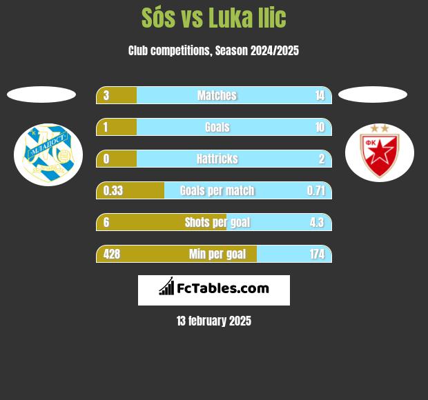 Sós vs Luka Ilic h2h player stats