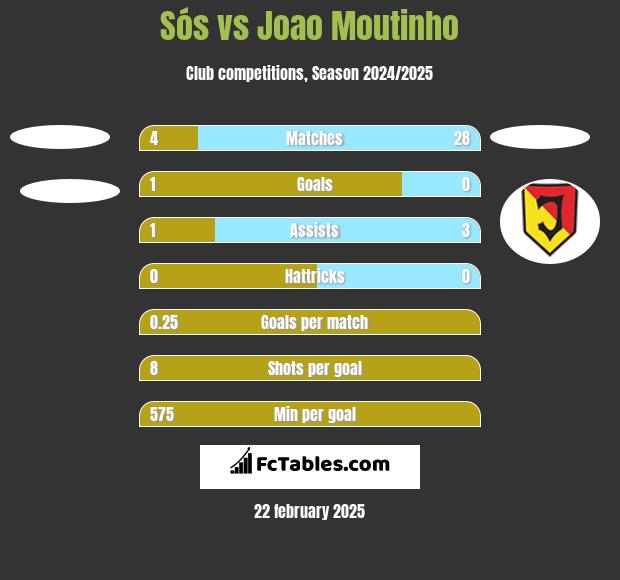 Sós vs Joao Moutinho h2h player stats