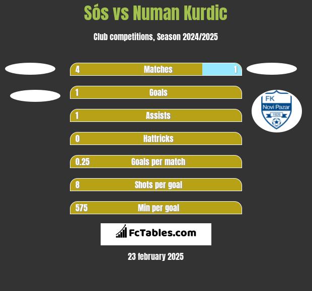 Sós vs Numan Kurdic h2h player stats