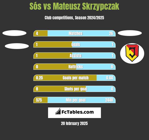 Sós vs Mateusz Skrzypczak h2h player stats