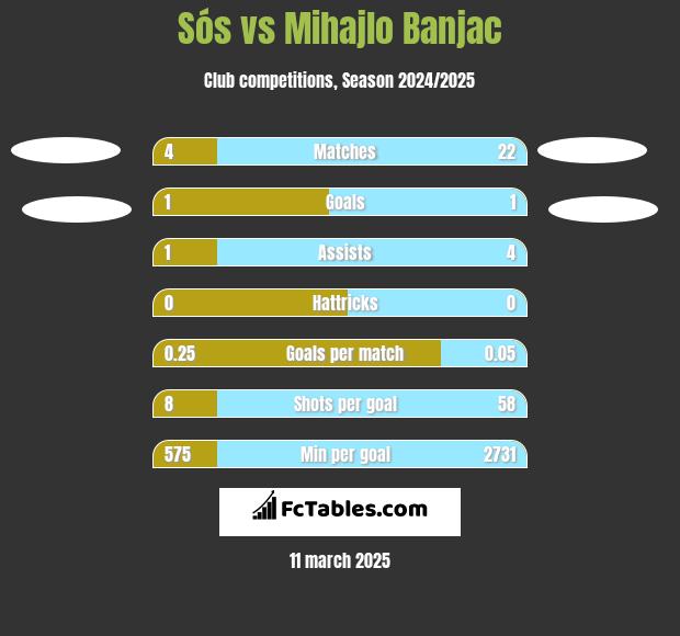 Sós vs Mihajlo Banjac h2h player stats