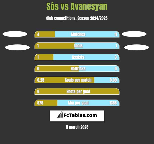 Sós vs Avanesyan h2h player stats