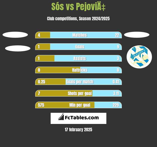 Sós vs PejoviÄ‡ h2h player stats