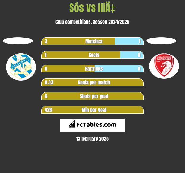 Sós vs IliÄ‡ h2h player stats