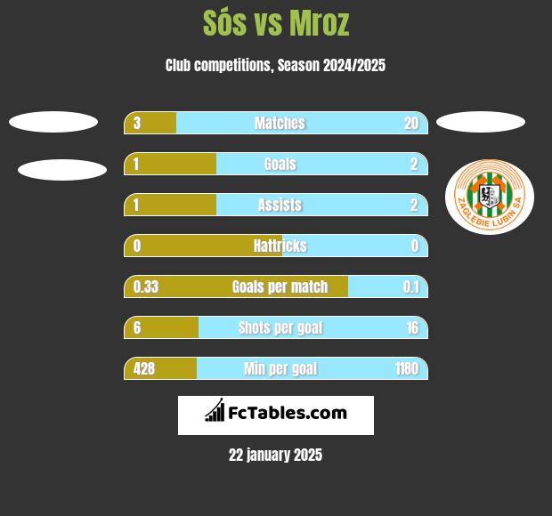 Sós vs Mroz h2h player stats