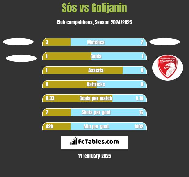 Sós vs Golijanin h2h player stats