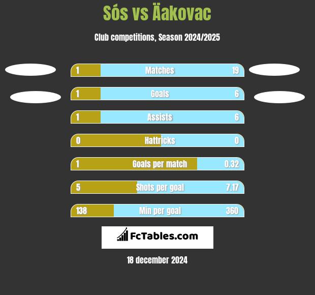 Sós vs Äakovac h2h player stats