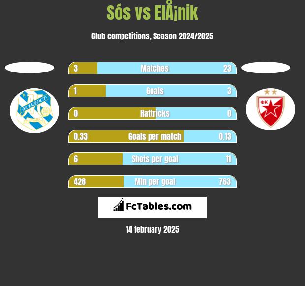 Sós vs ElÅ¡nik h2h player stats