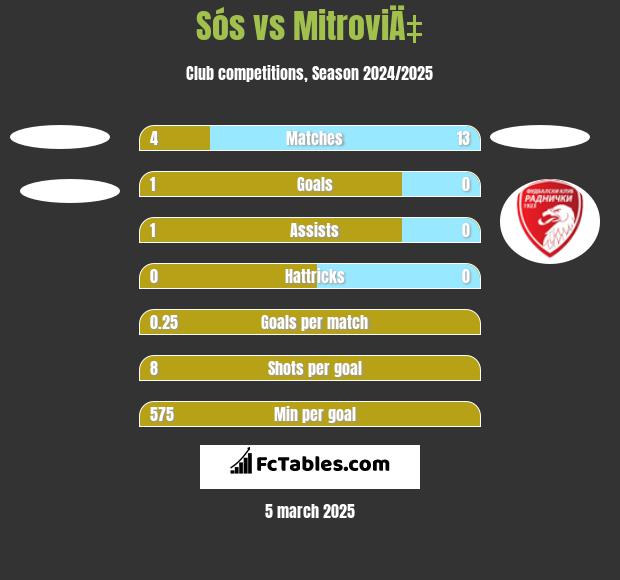 Sós vs MitroviÄ‡ h2h player stats