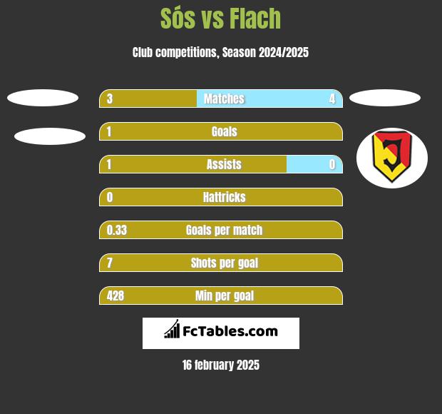 Sós vs Flach h2h player stats