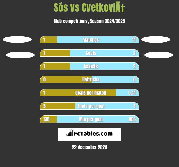 Sós vs CvetkoviÄ‡ h2h player stats