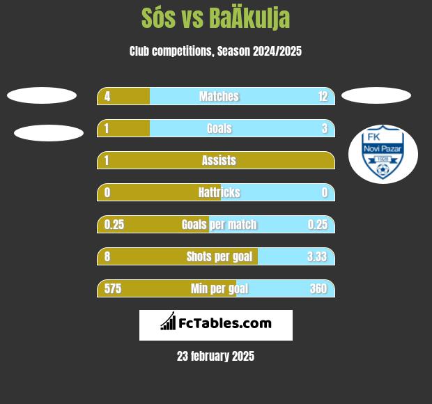 Sós vs BaÄkulja h2h player stats