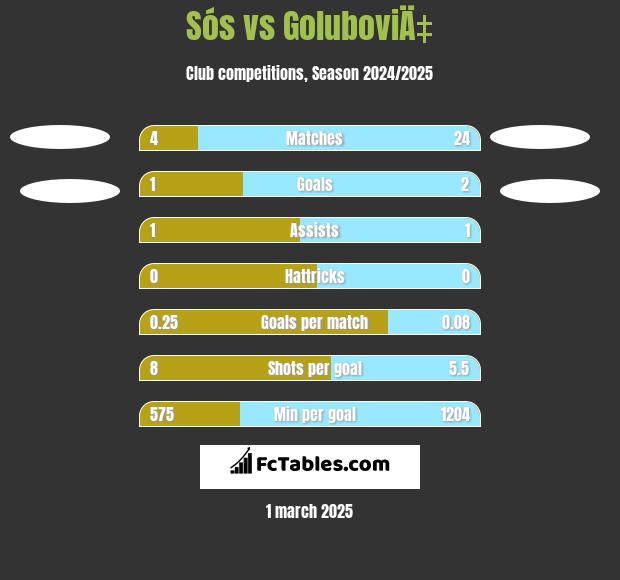 Sós vs GoluboviÄ‡ h2h player stats