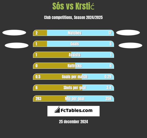 Sós vs Krstić h2h player stats