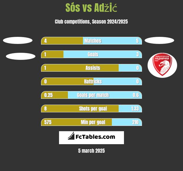 Sós vs Adžić h2h player stats